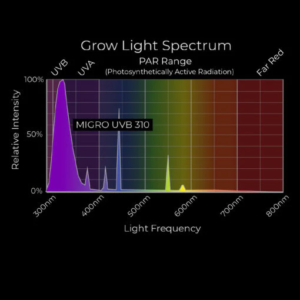 Grow Light Spectrum UVB 310 Migro